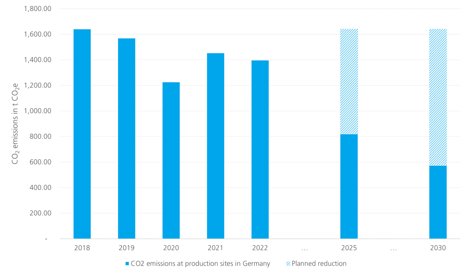 Scope 1 and 2 CO2 emissions at German Winterhalter production sites and planned reduction 
