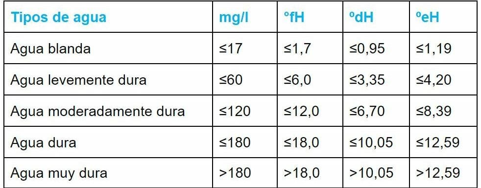 Resumen de 32+ artículos: como saber la dureza del agua [actualizado ...