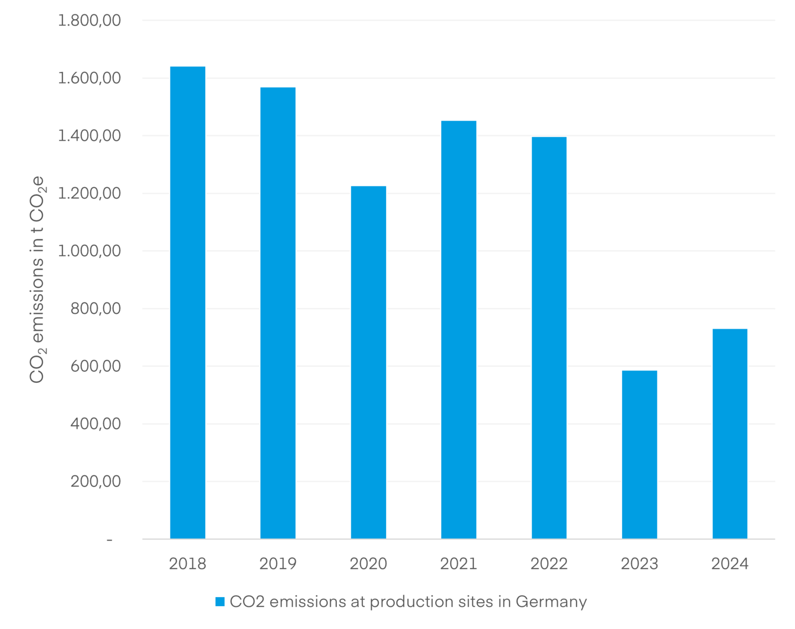 Scope 1 and 2 CO2 emissions at German Winterhalter production sites and planned reduction 