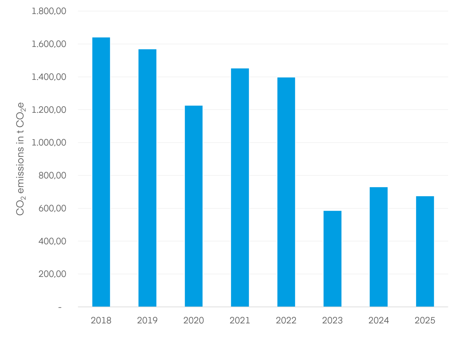 Scope 1 and 2 CO2 emissions at German Winterhalter production sites and planned reduction 
