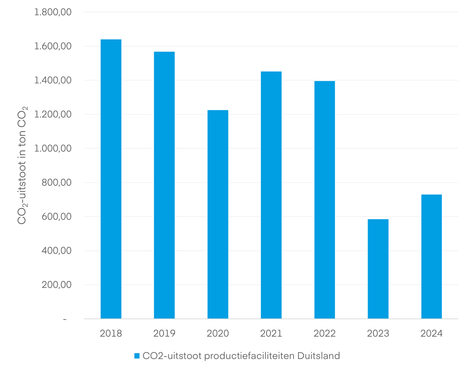 CO2-uitstoot in Scope 1 en 2 van de Winterhalter productiefaciliteiten in Duitsland en geplande vermindering CO2-uitstoot in Scope 1 en 2 van de Winterhalter productiefaciliteiten in Duitsland en geplande vermindering