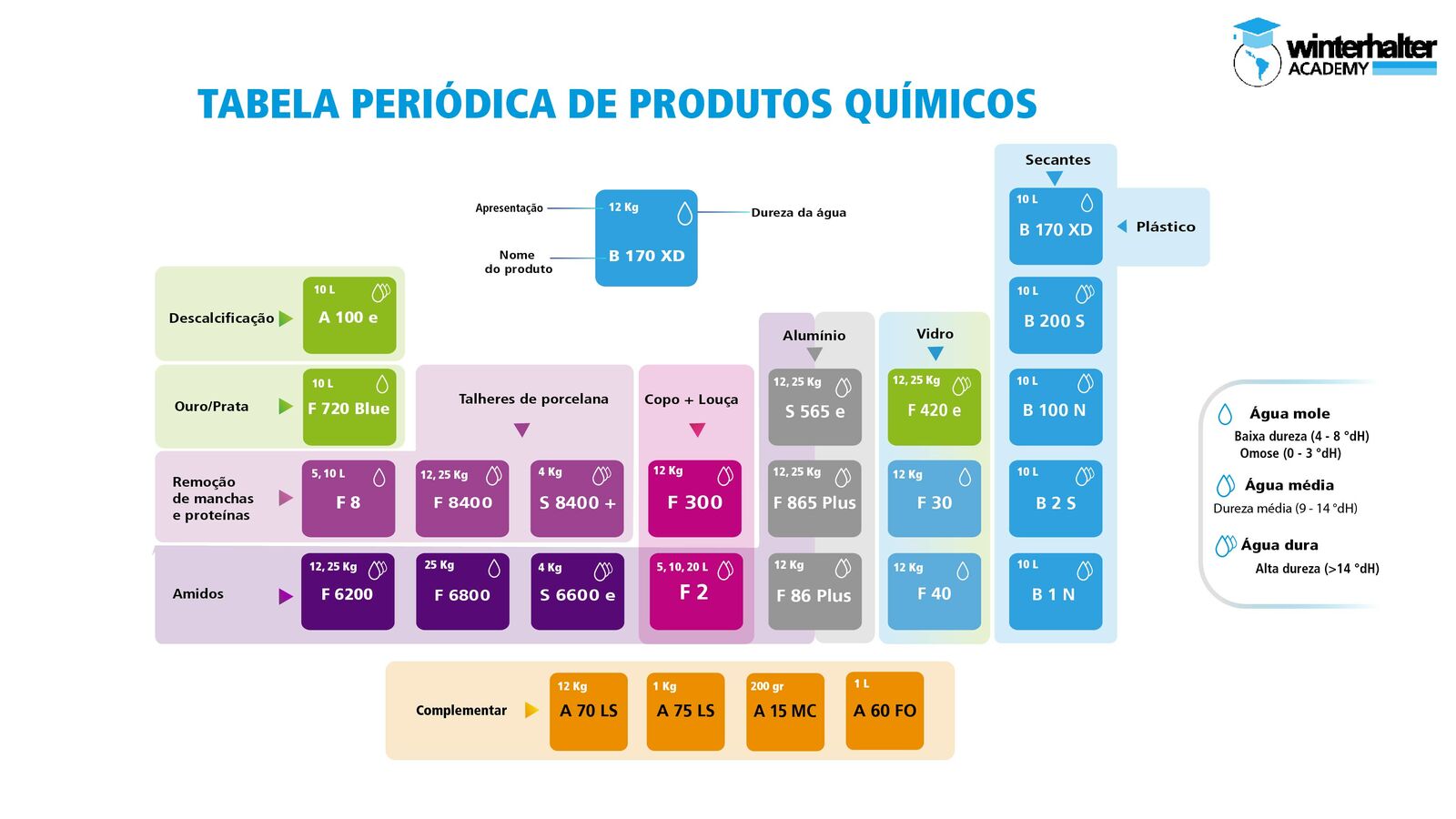 Tabela periódica